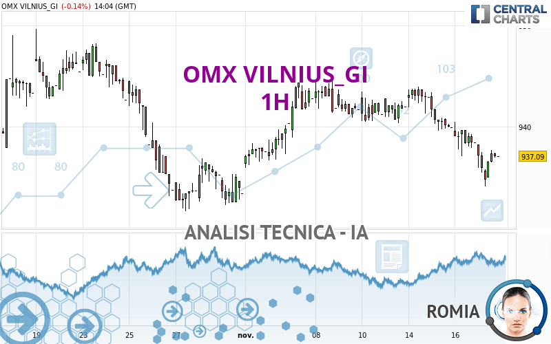 OMX VILNIUS_GI - 1H