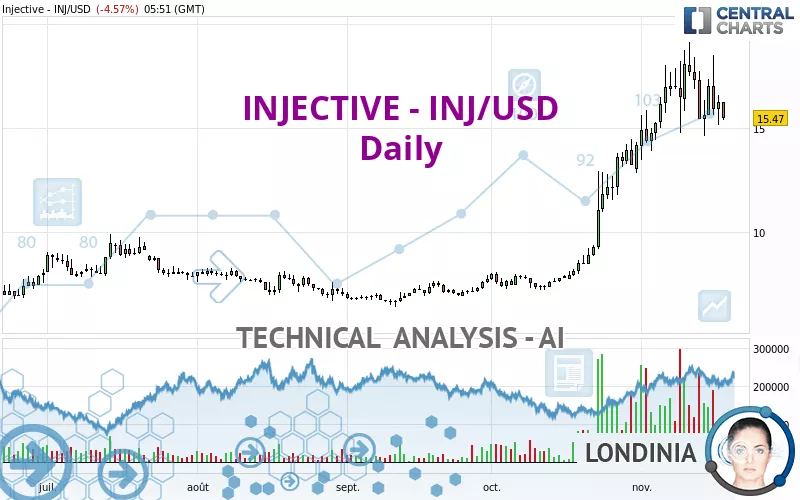 INJECTIVE - INJ/USD - Diario