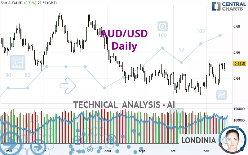 AUD/USD - Daily