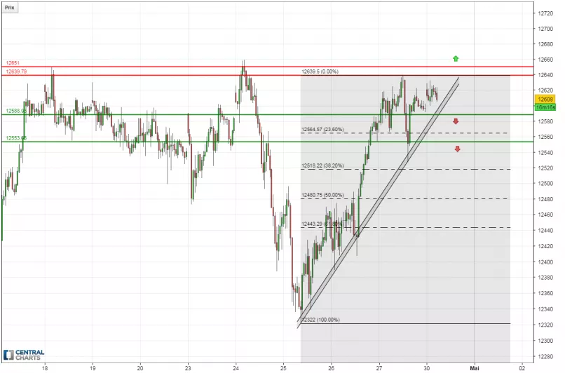 DAX40 PERF INDEX - 30 min.