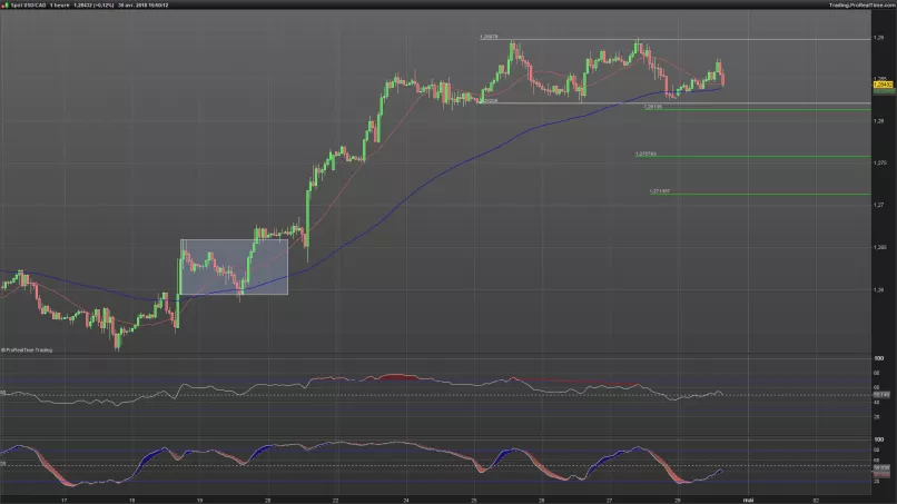 USD/CAD - 1 uur