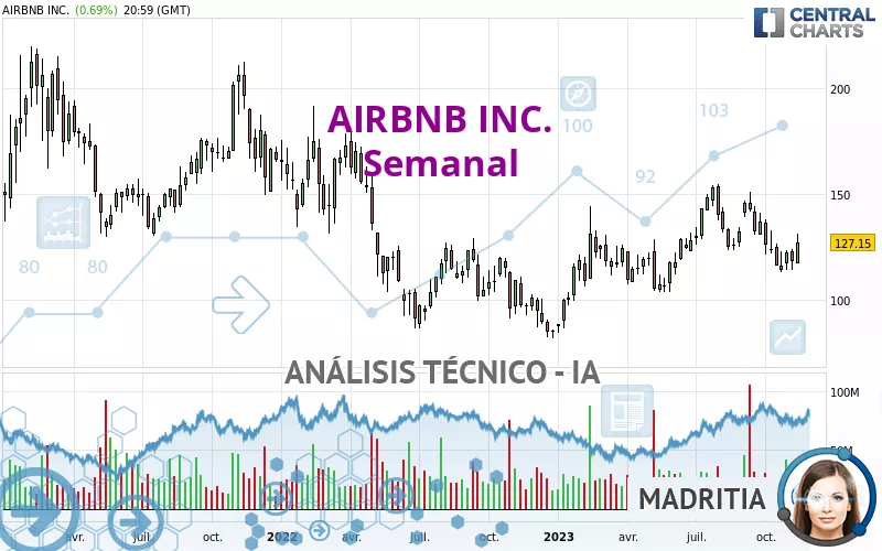 AIRBNB INC. - Semanal