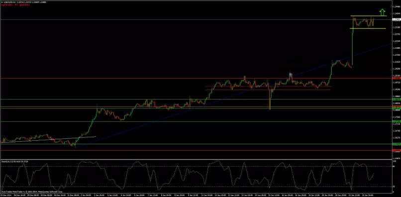 USD/CAD - 1H