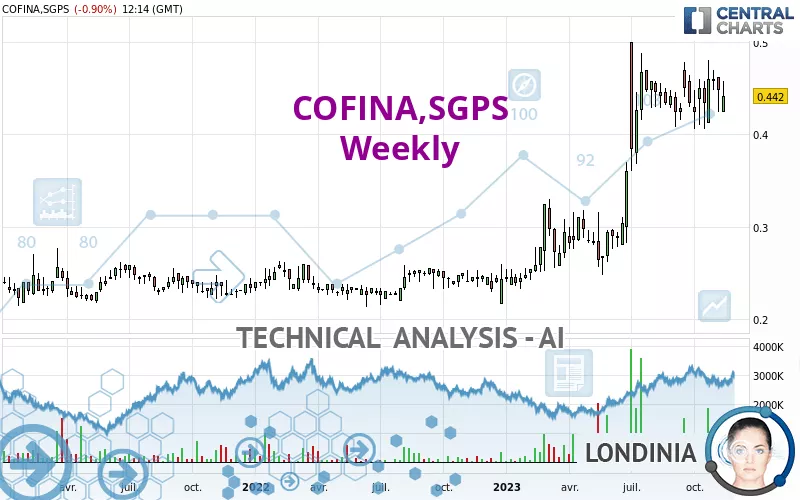 COFINA,SGPS - Wöchentlich