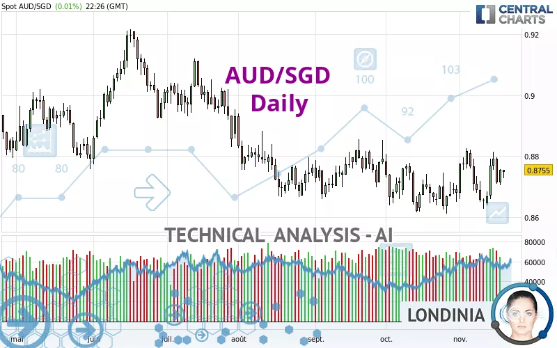 AUD/SGD - Daily