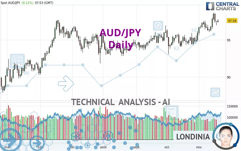 AUD/JPY - Täglich