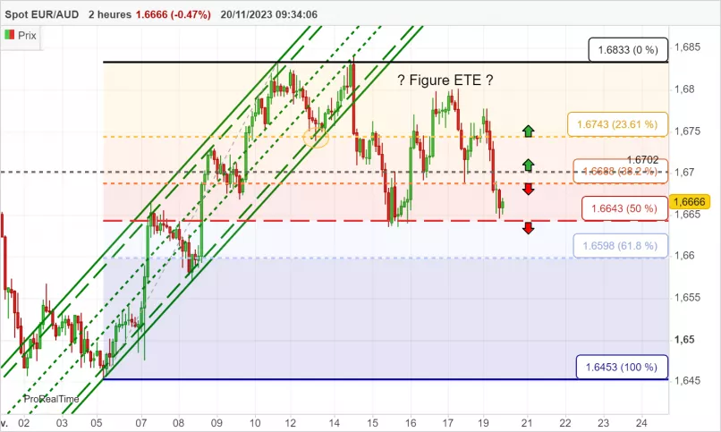 EUR/AUD - 2H