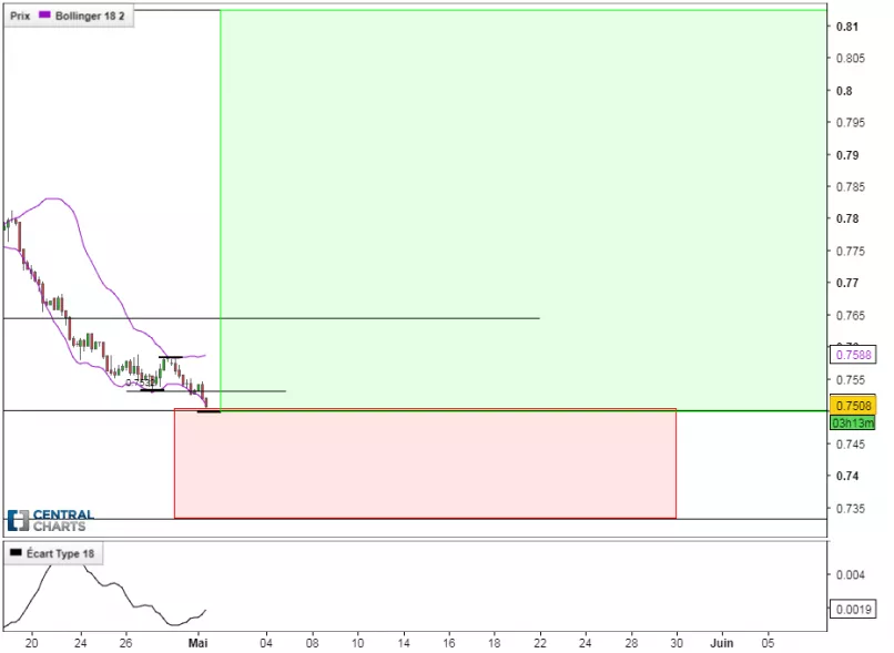 AUD/USD - 4H