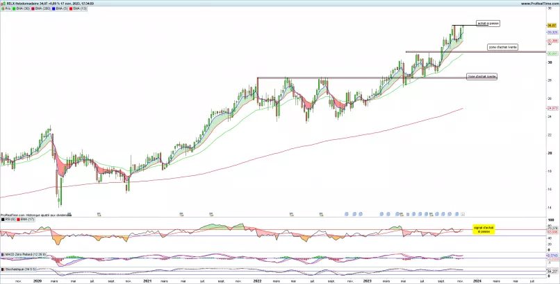 RELX - Weekly