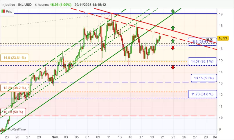 INJECTIVE - INJ/USD - 4H