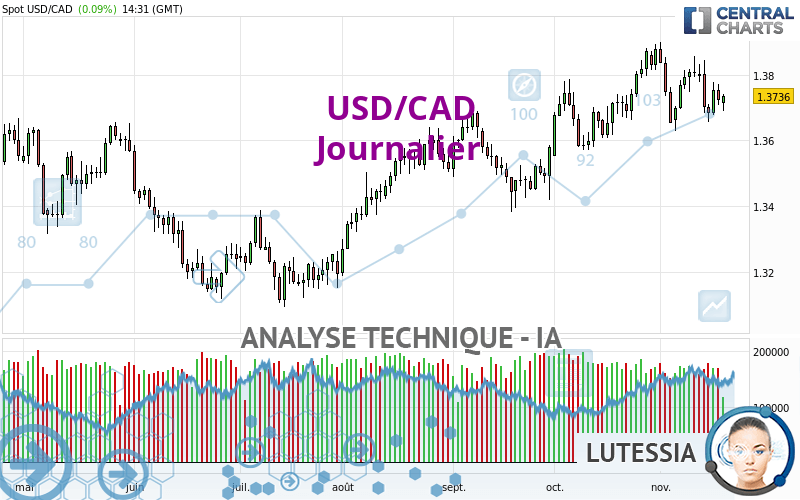 USD/CAD - Journalier