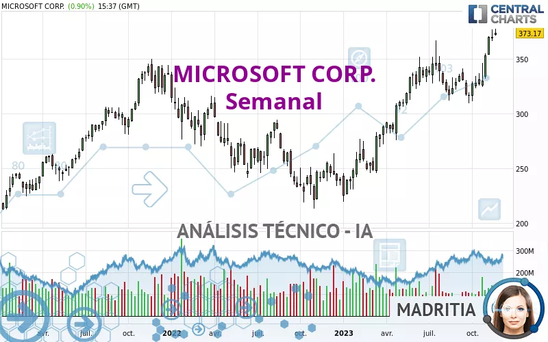 MICROSOFT CORP. - Weekly