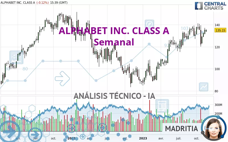 ALPHABET INC. CLASS A - Weekly