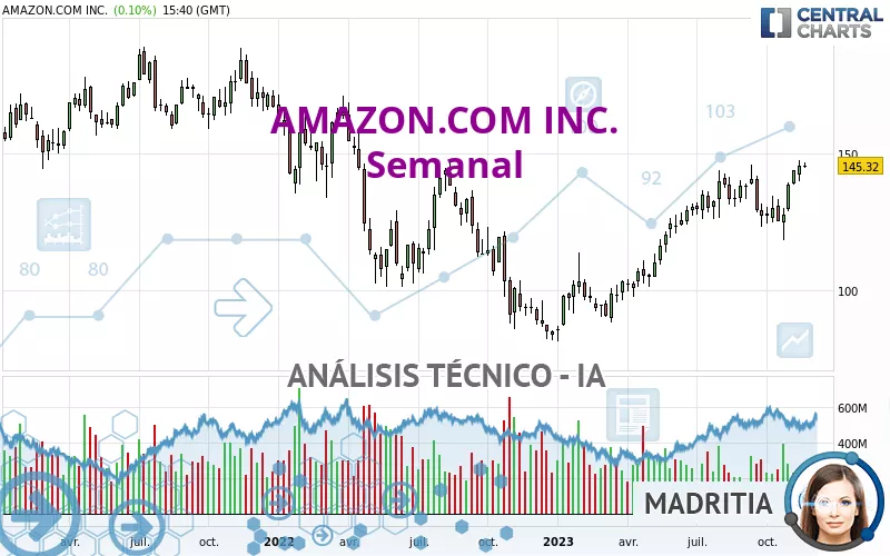 AMAZON.COM INC. - Semanal