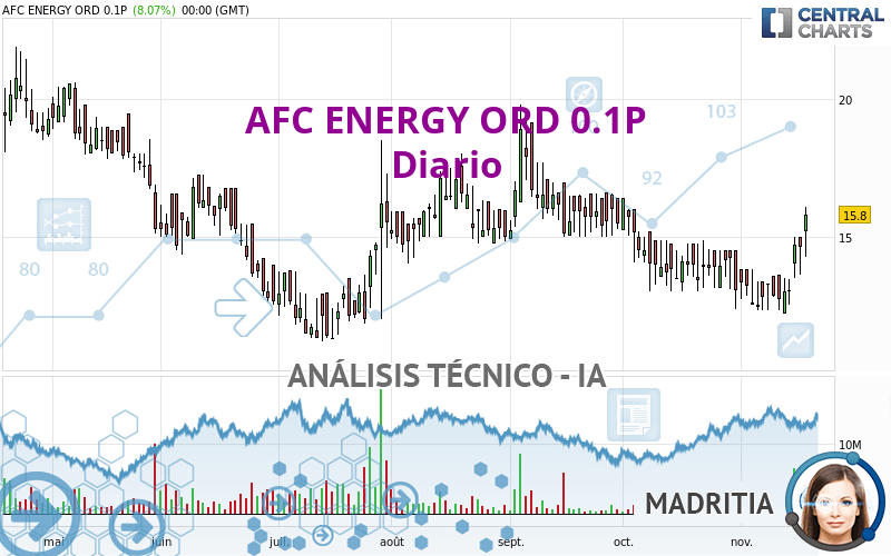 AFC ENERGY ORD 0.1P - Täglich