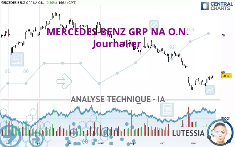 MERCEDES-BENZ GRP NA O.N. - Journalier