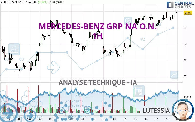 MERCEDES-BENZ GRP NA O.N. - 1H