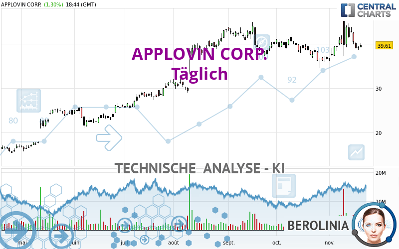 APPLOVIN CORP. - Täglich