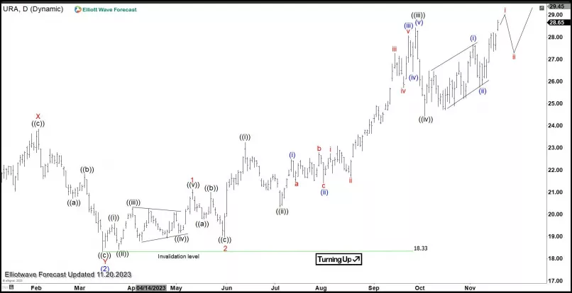 GLOBAL X URANIUM ETF - Daily