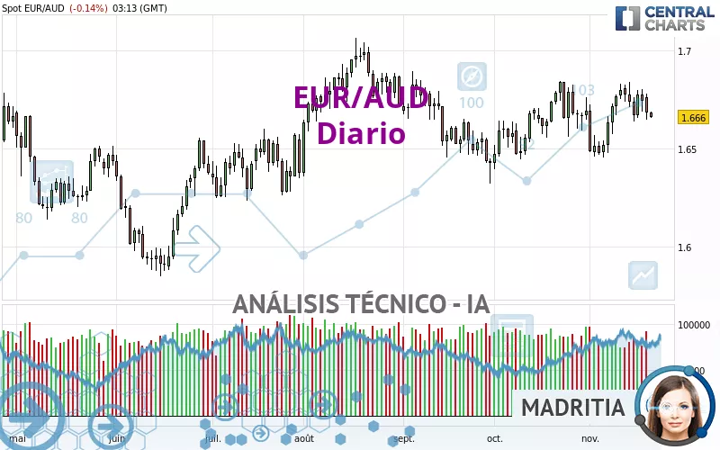 EUR/AUD - Daily