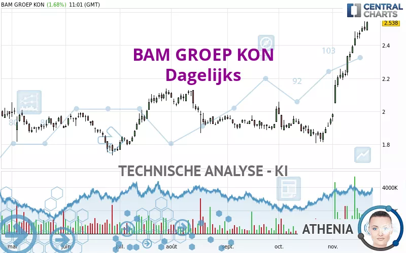 BAM GROEP KON - Dagelijks