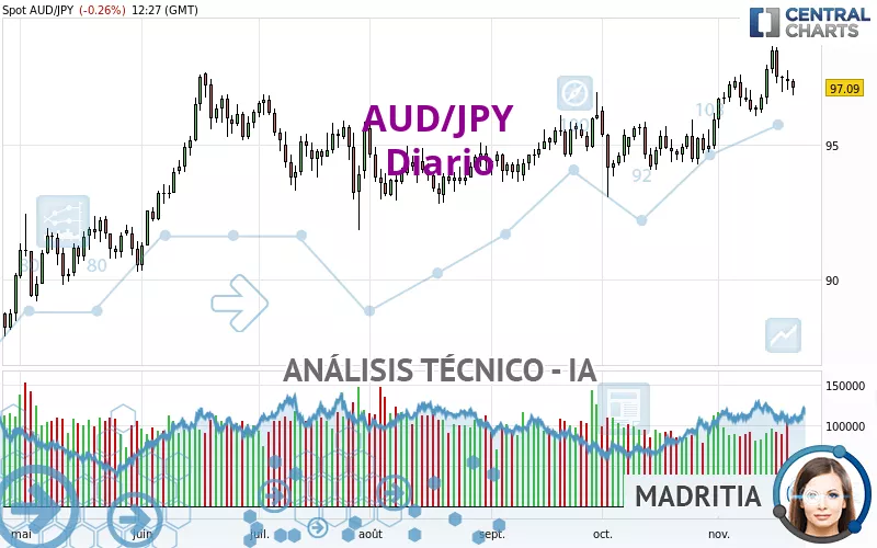 AUD/JPY - Daily