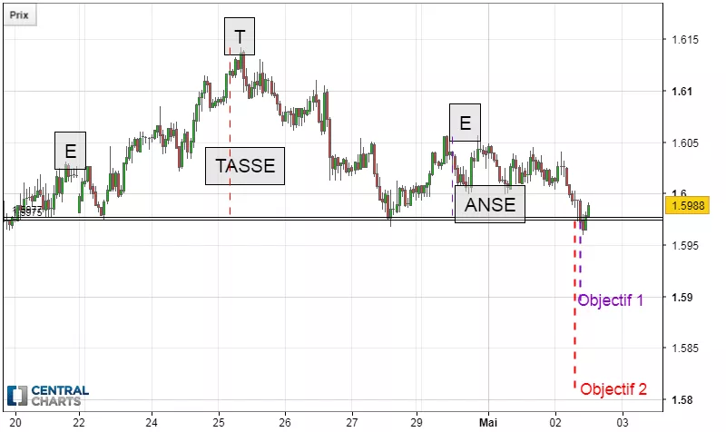 EUR/AUD - 1 uur