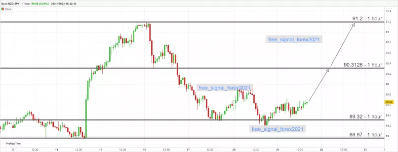 NZD/JPY - 1H