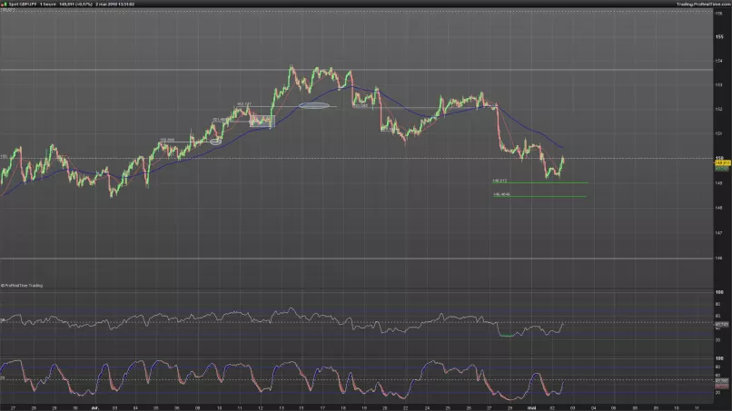 GBP/JPY - 1H