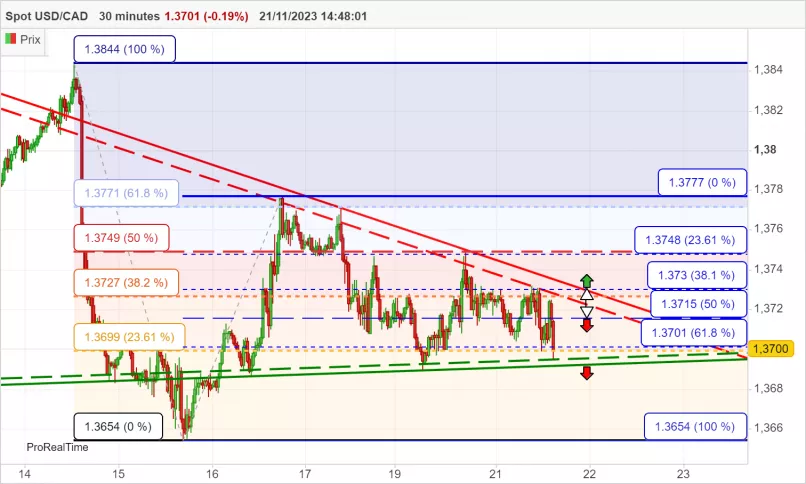 USD/CAD - 30 min.