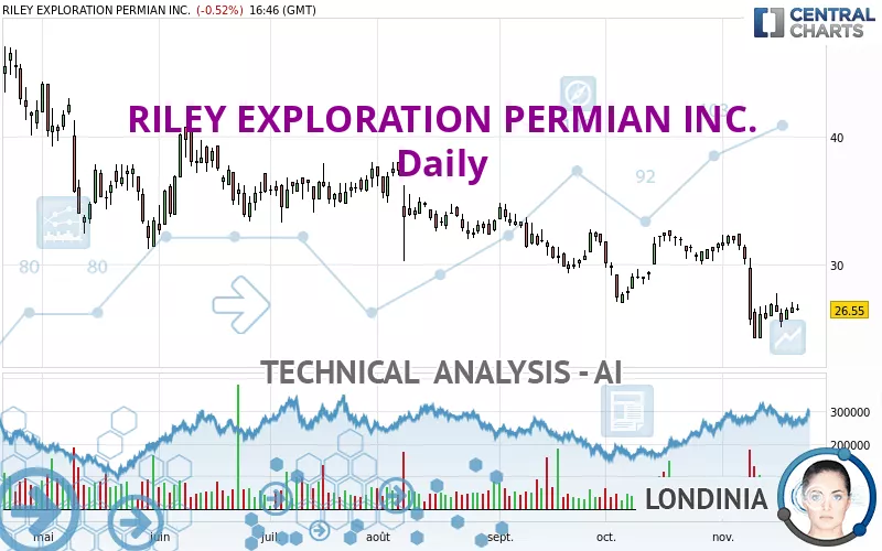 RILEY EXPLORATION PERMIAN INC. - Daily