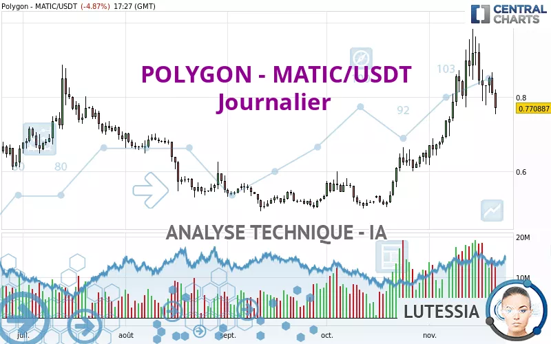 POLYGON - MATIC/USDT - Diario