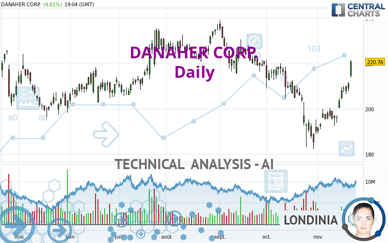 DANAHER CORP. - Daily