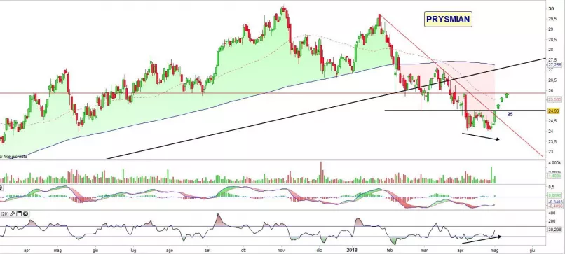 PRYSMIAN - Daily