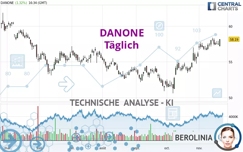 DANONE - Giornaliero