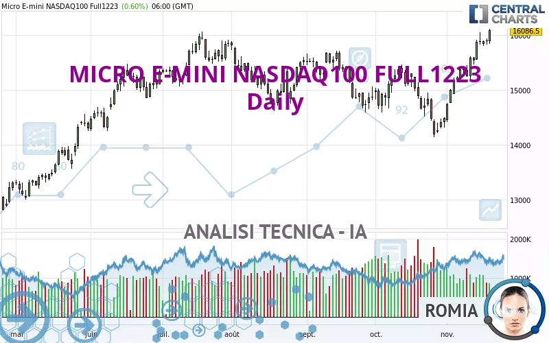 MICRO E-MINI NASDAQ100 FULL0325 - Giornaliero