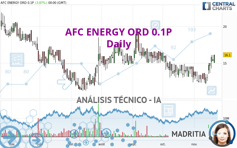 AFC ENERGY ORD 0.1P - Giornaliero