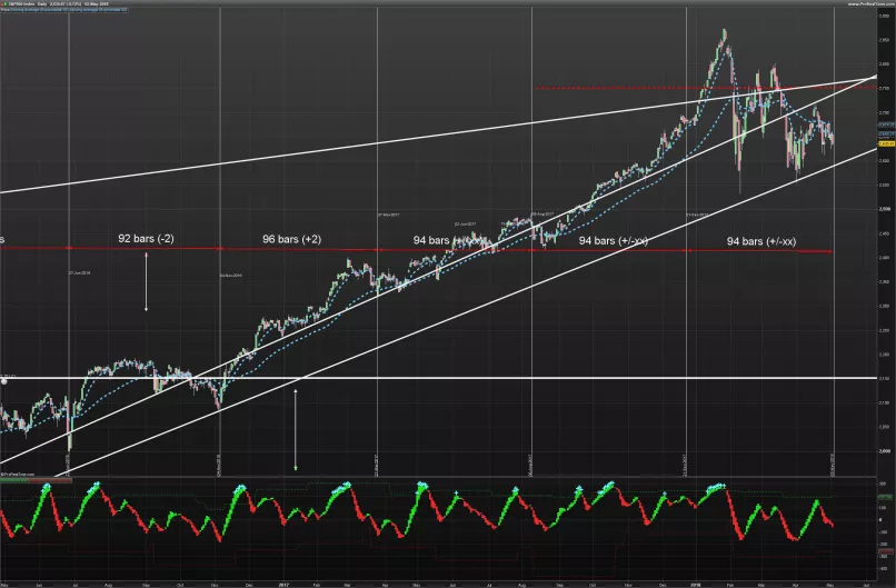 S&amp;P500 INDEX - Dagelijks