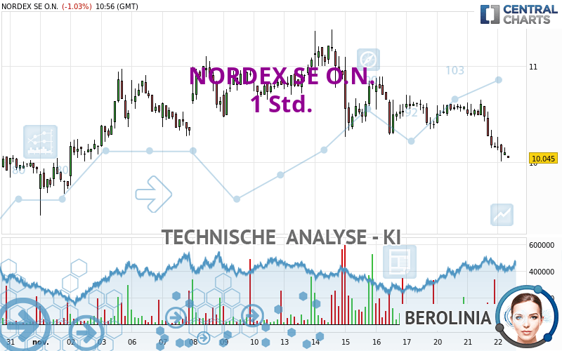 NORDEX SE O.N. - 1H