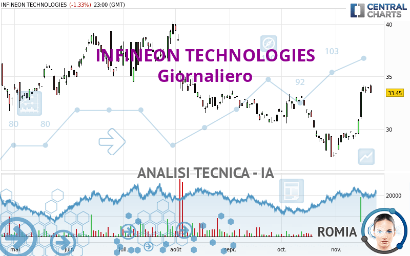 INFINEON TECHNOLOGIES - Giornaliero