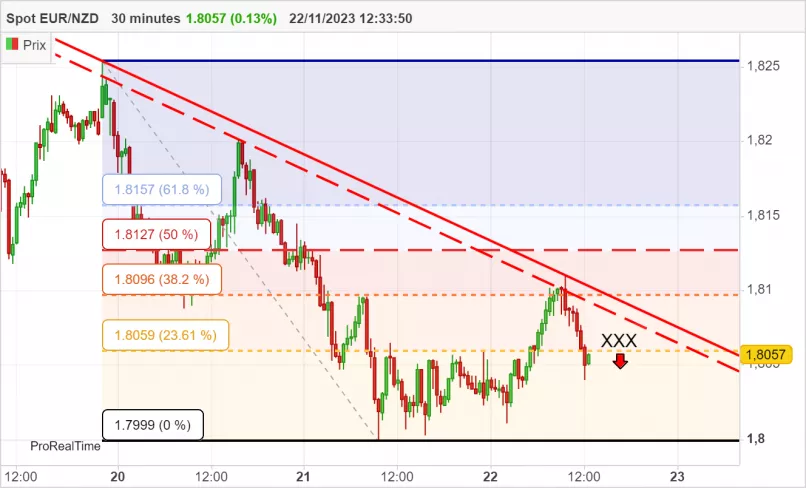 EUR/NZD - 30 min.