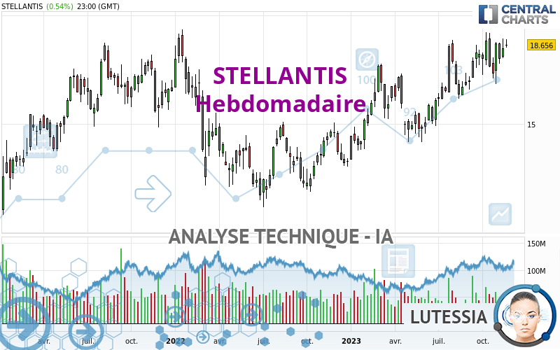 STELLANTIS - Weekly