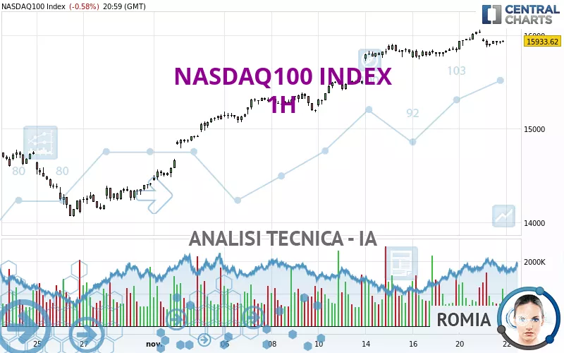 NASDAQ100 INDEX - 1H