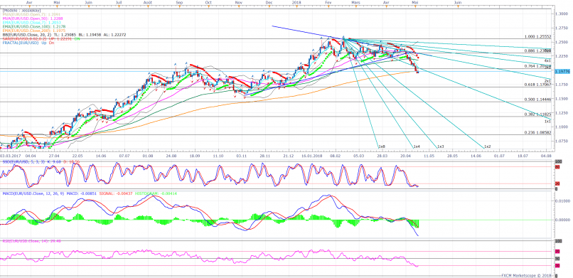 EUR/USD - Journalier