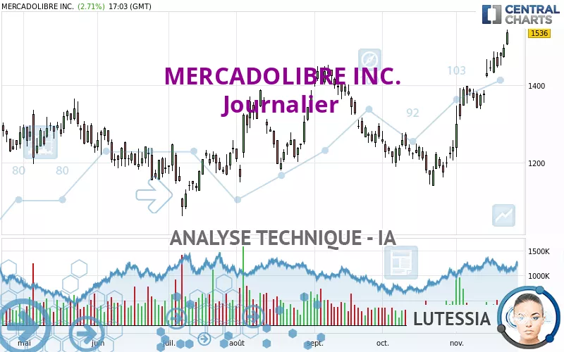 MERCADOLIBRE INC. - Täglich