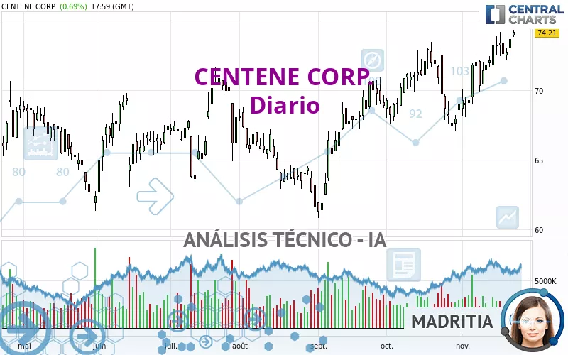 CENTENE CORP. - Diario