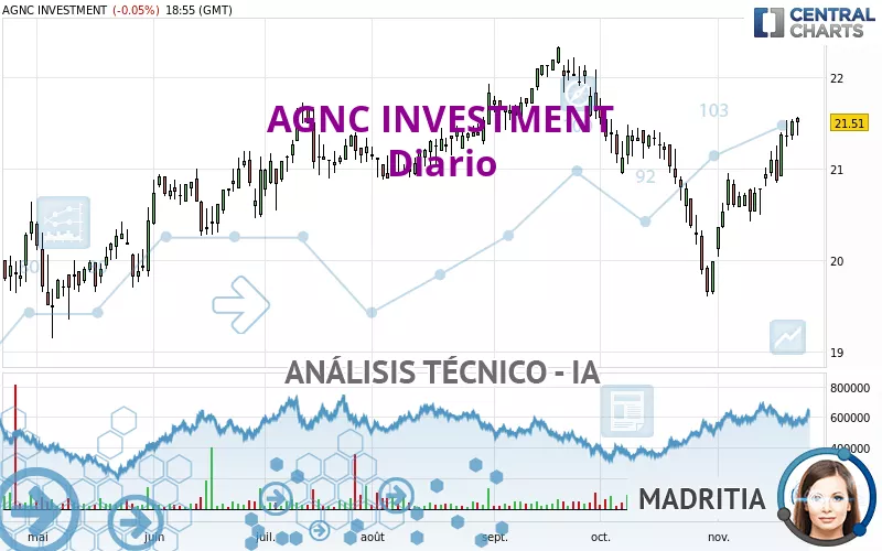 AGNC INVESTMENT - Diario