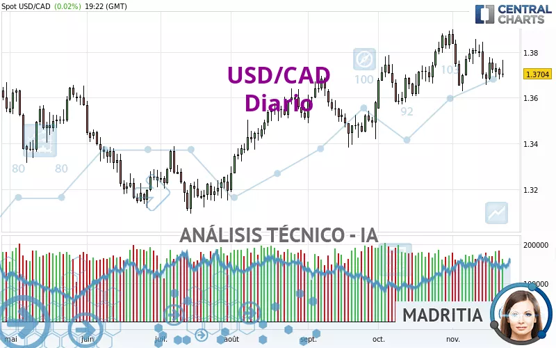 USD/CAD - Diario