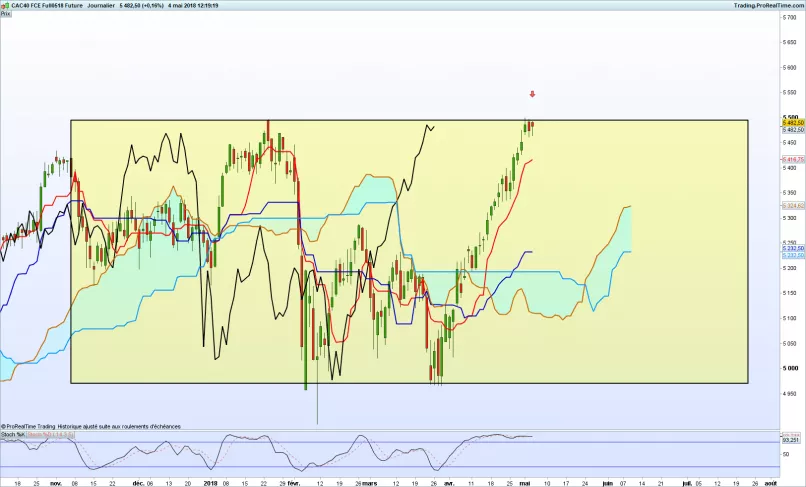 CAC40 INDEX - Journalier