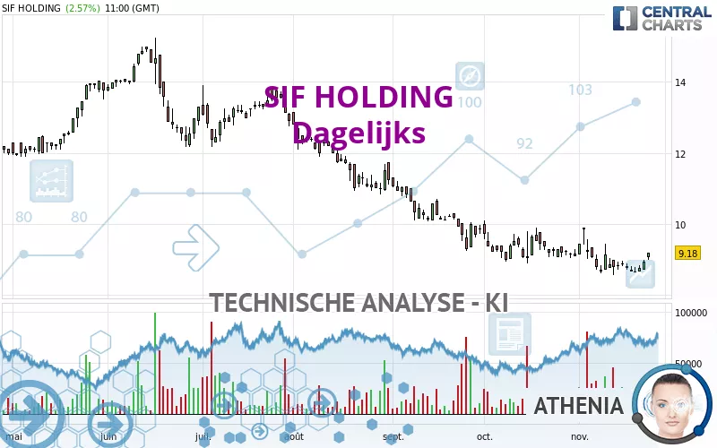 SIF HOLDING - Dagelijks